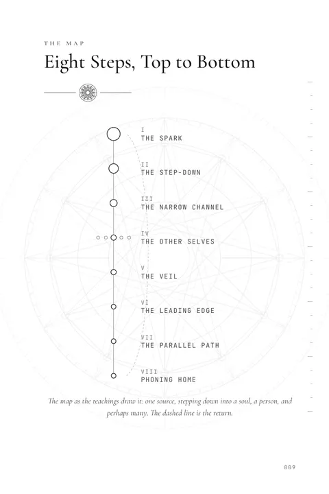 Journal page: the map, eight steps from top to bottom